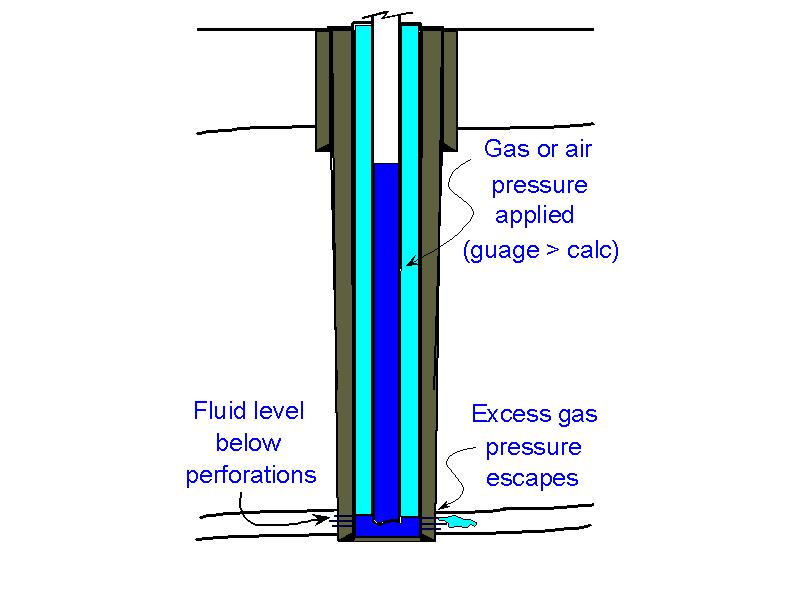Applying gas test pressure, excess gas  pressure bleads away into the formation  as fluid level drops below the perforations