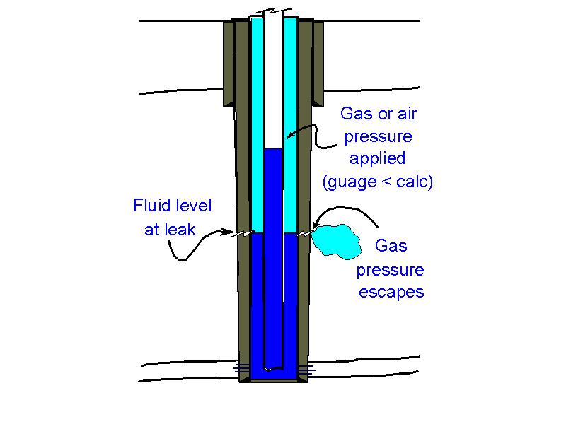 A leak is indicated by test pressure  being less than the calculated value