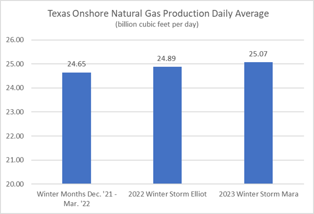 Texas Onshore Natural Gas Production Daily Average