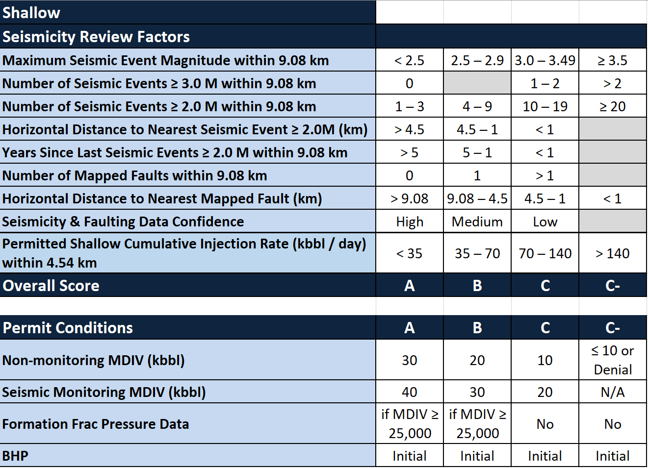 Seismicity Review Score Sheet