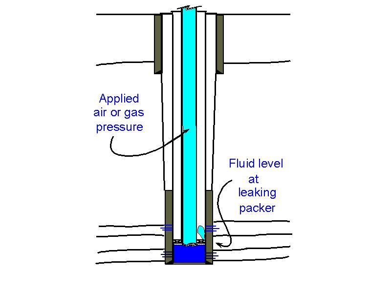 A leak is indicated by test pressure being less than the calculated value.