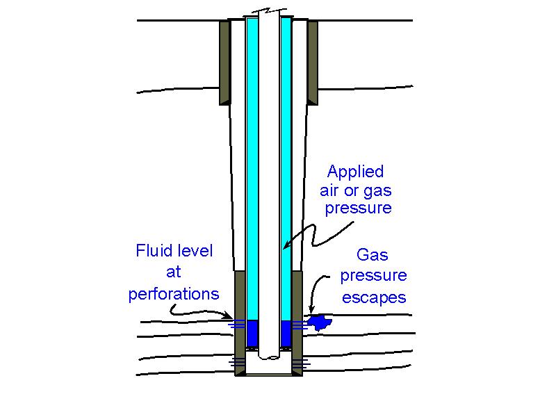 Applying gas test pressure, excess gas  pressure bleads away into the formation  as fluid level drops below the perforations