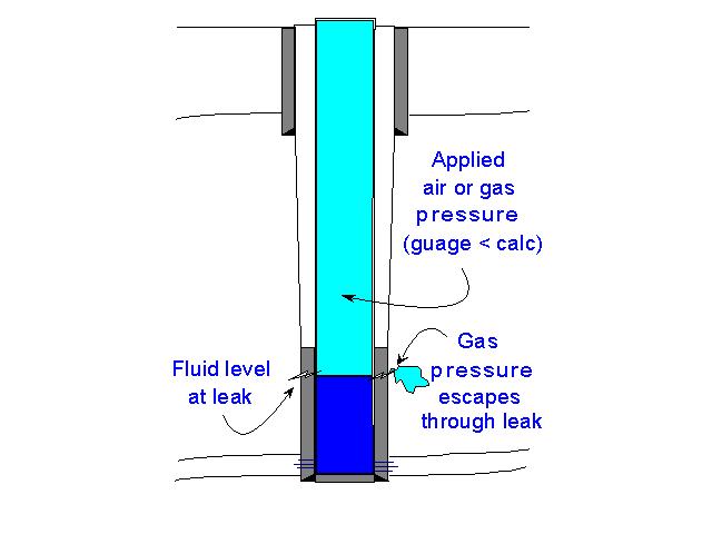 A leak is indicated by test pressure  being less than the calculated value