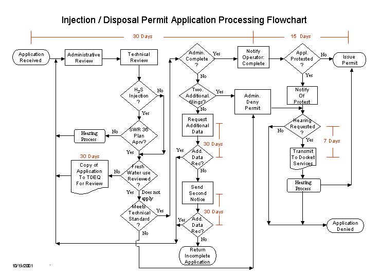 Injection-Disposal Permit Application Processing Flowchart