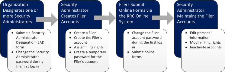 Overview of RRC Online security management process